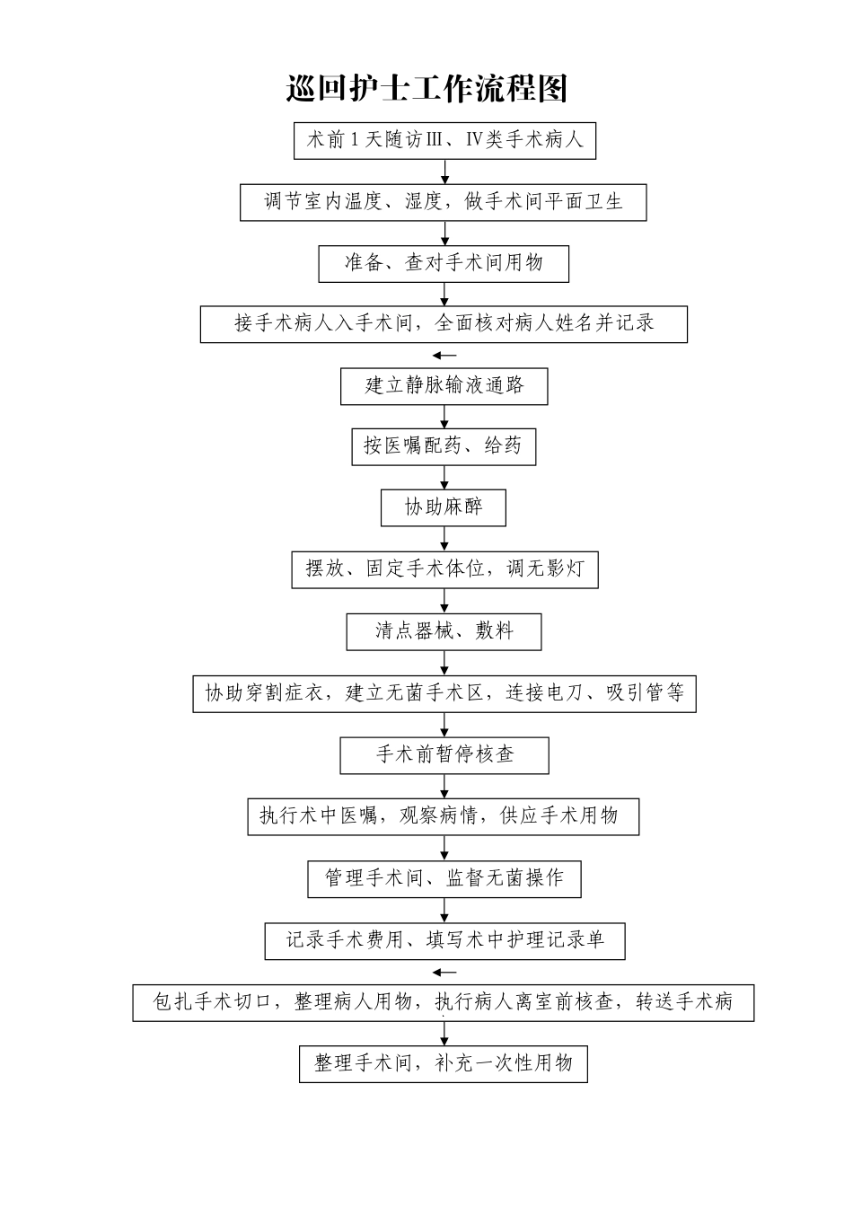 手术室悬挂牌内容.docx_第1页