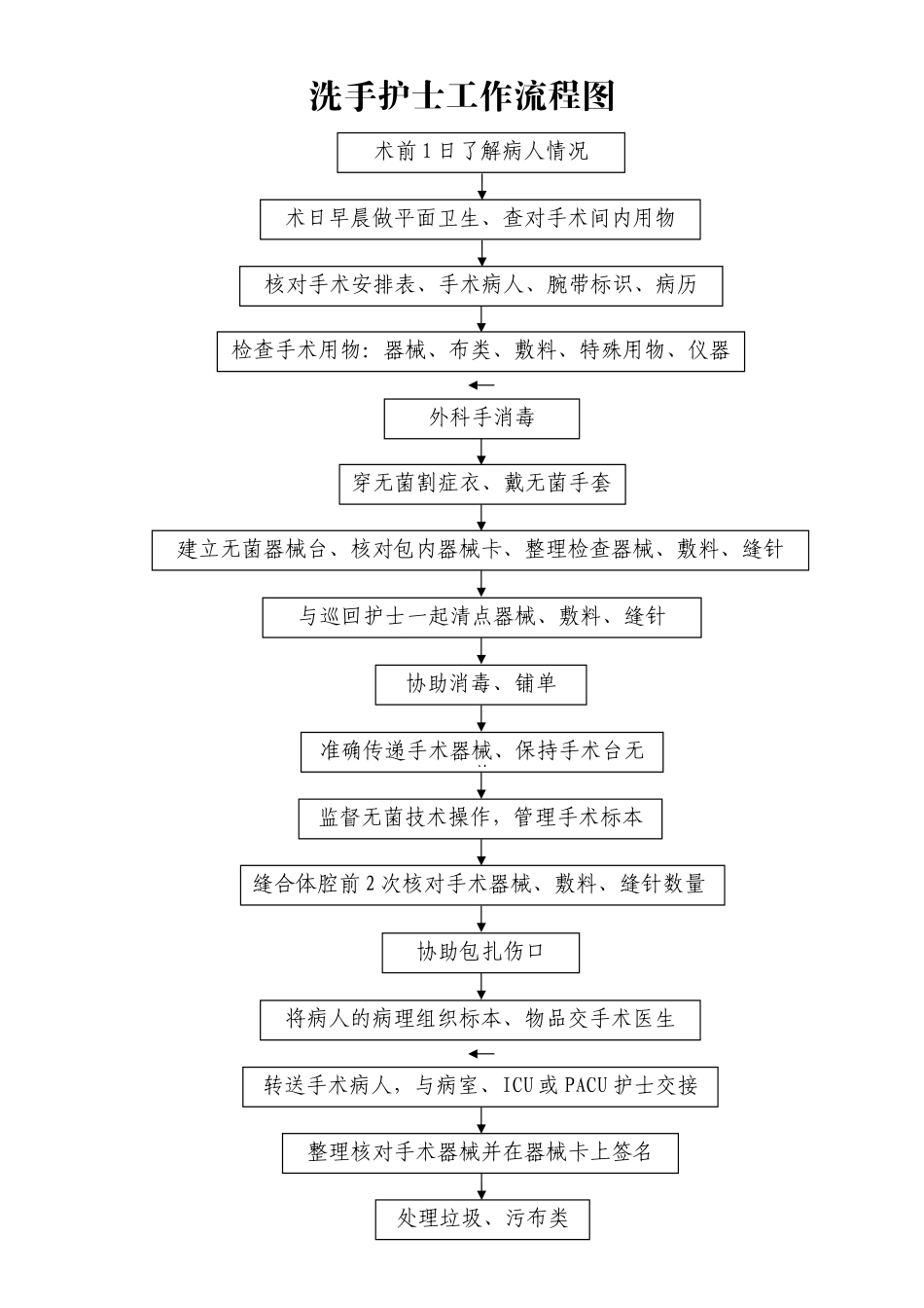手术室悬挂牌内容.docx_第2页