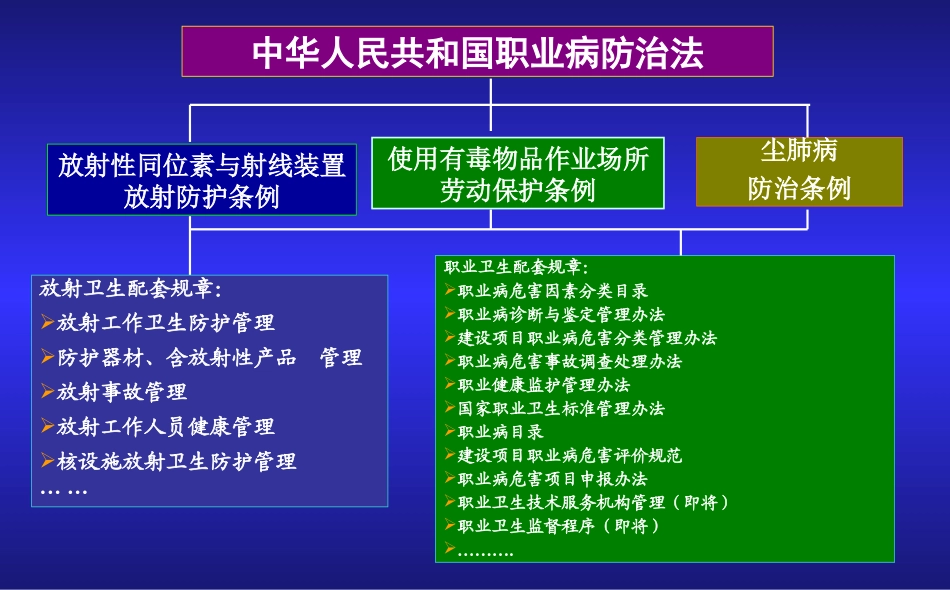 新修订职业病防治法.ppt_第2页