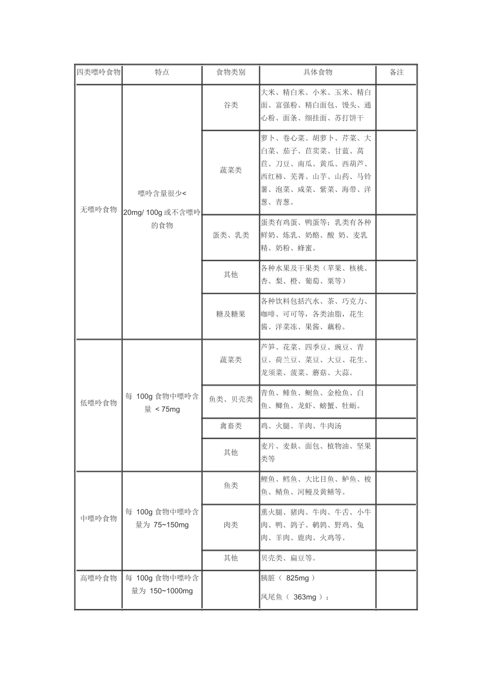 各类痛风和高尿酸血症痛风人群的一周食谱docx.docx_第1页