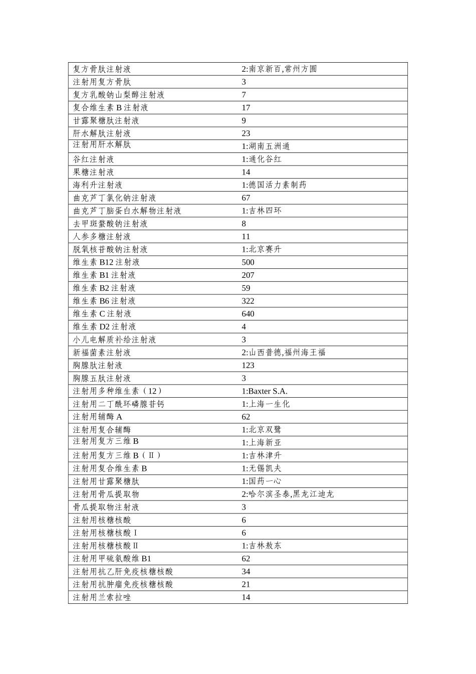 国家辅助类药品一览表.doc_第2页