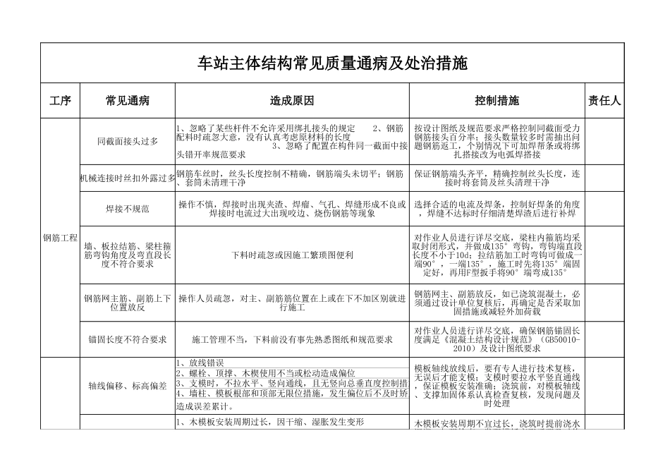 地铁车站主体结构质量通病及处治措施.xlsx_第1页