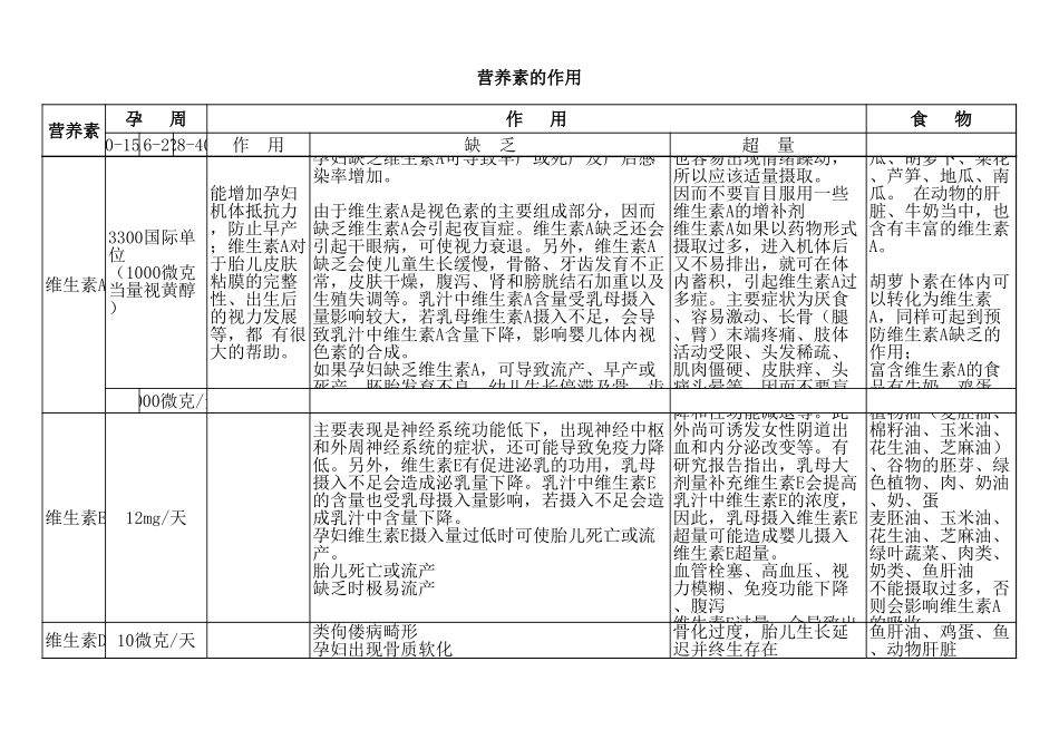 孕妇营养素摄入量.xls_第2页