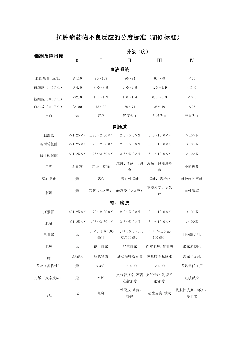 化疗副作用分级.doc_第1页