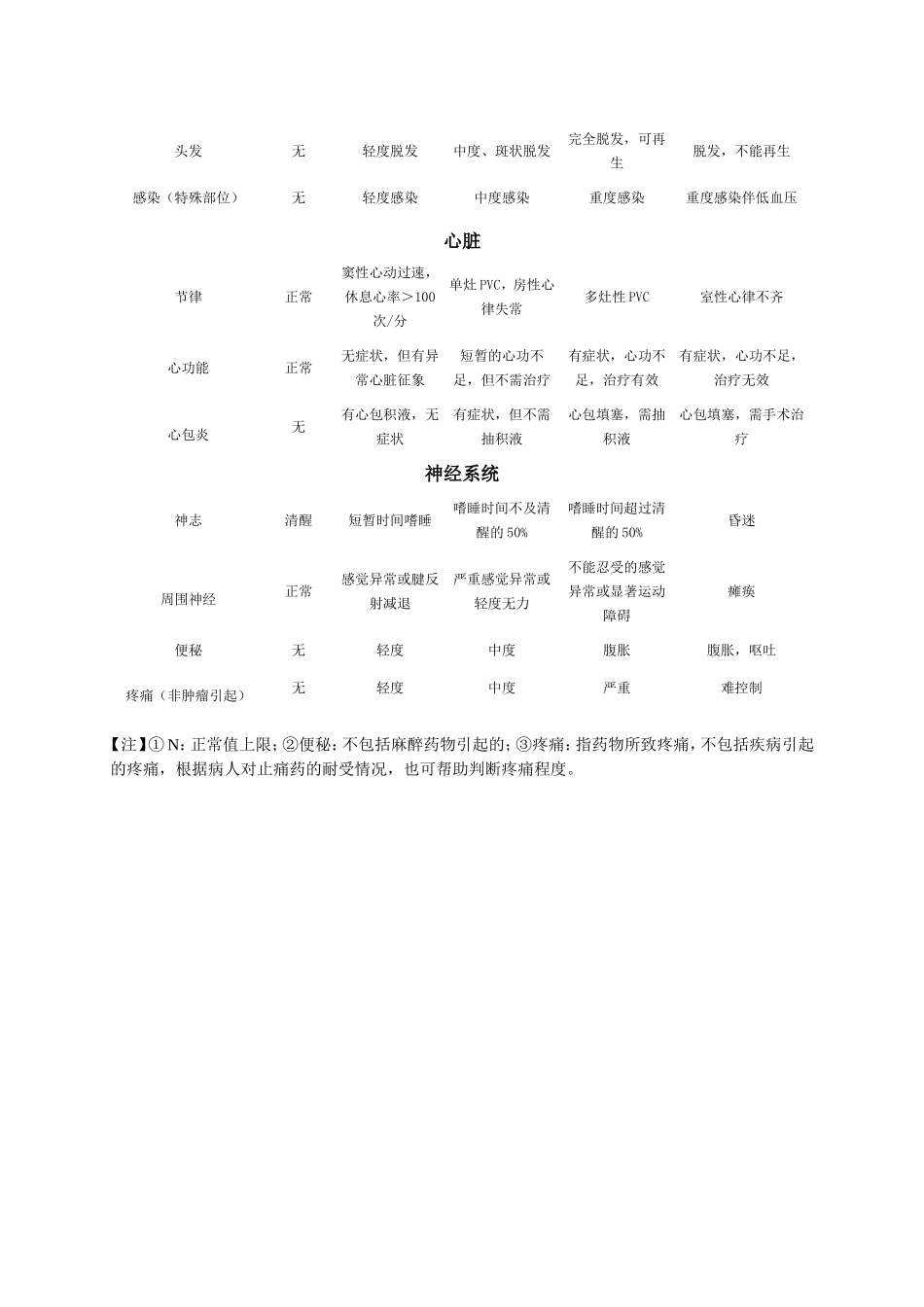 化疗副作用分级.doc_第2页