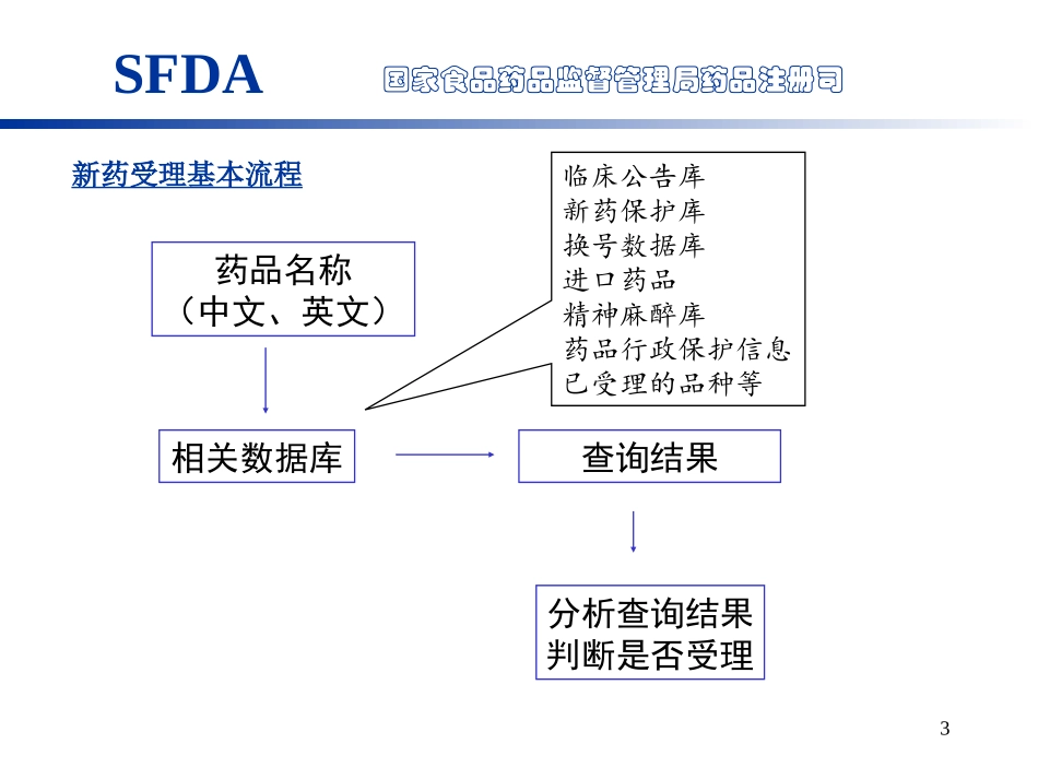新药受理审查要点.ppt_第3页
