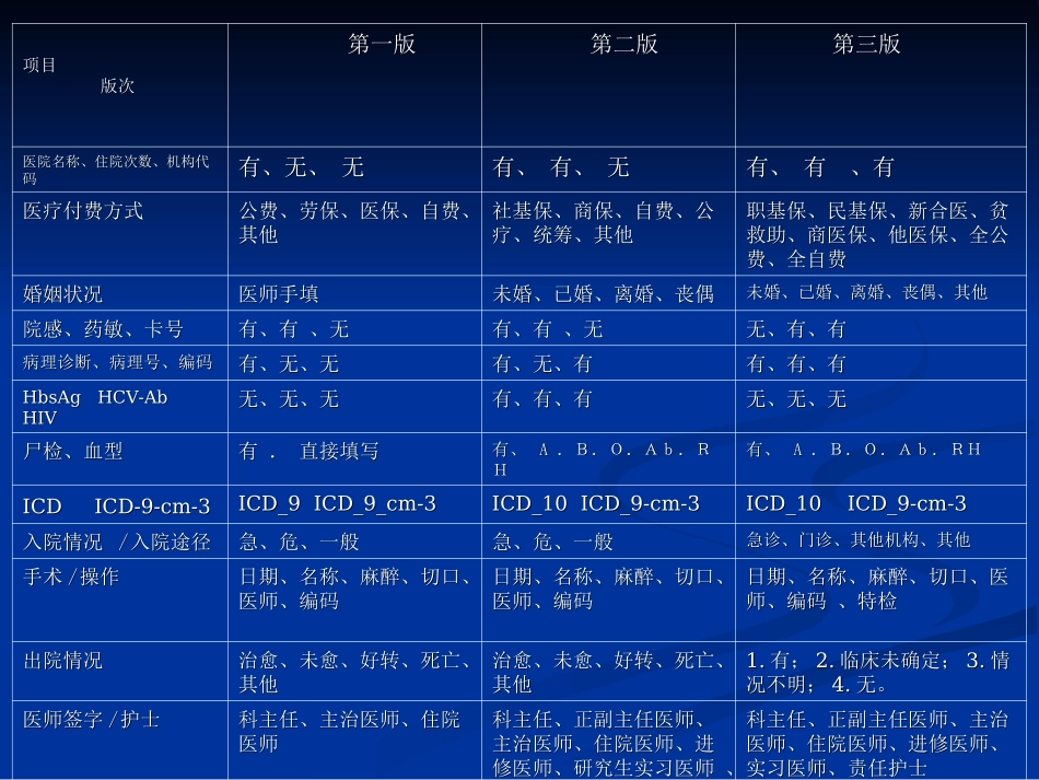 新病案首页重点解读.ppt_第2页