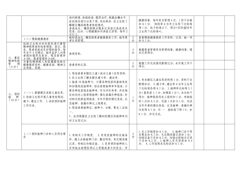 公信乡村卫生室及村医基本公共卫生服务项目绩效考核评分细则(100分).doc_第3页