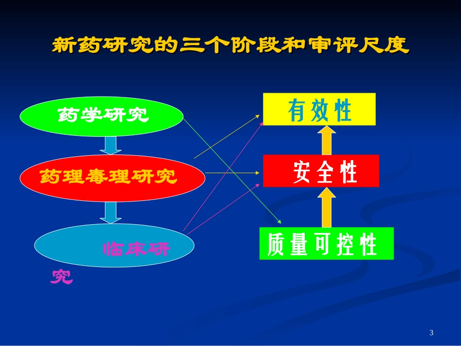 新药药效学研究的思路和方法.ppt_第3页