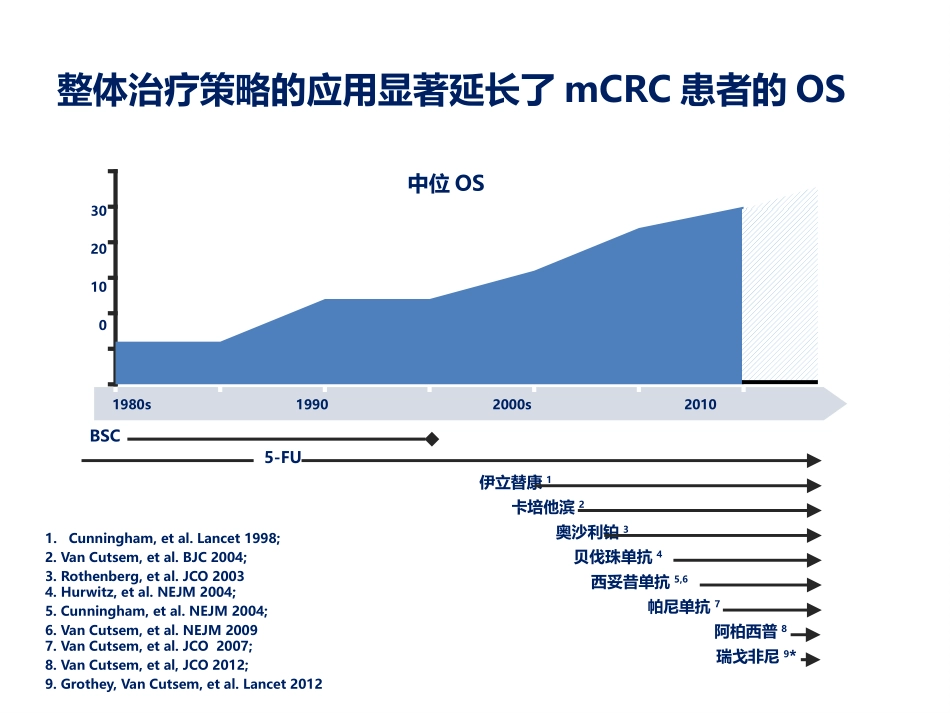 新证据下晚期结直肠癌整体质量策略探讨.pptx_第2页