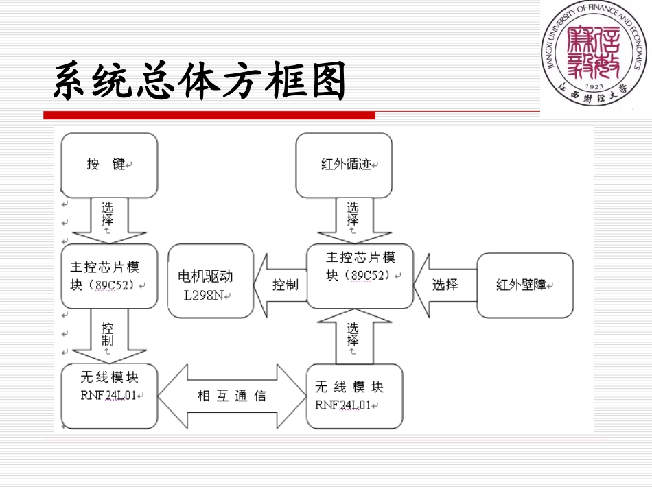 无线遥控循迹壁障智能小车ppt.ppt_第3页
