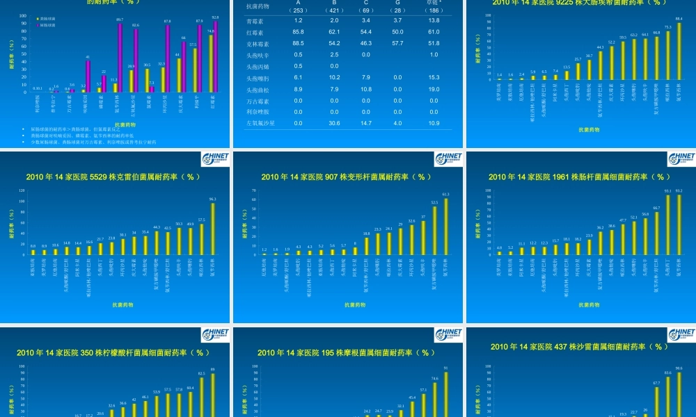 CHINET2010全年耐药监测统计结果.ppt
