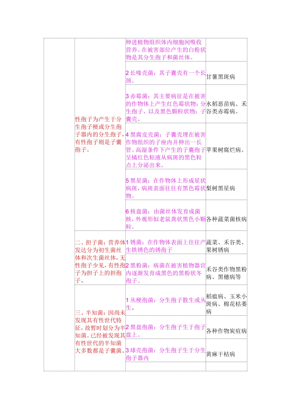 作物病原真菌分类.doc_第2页