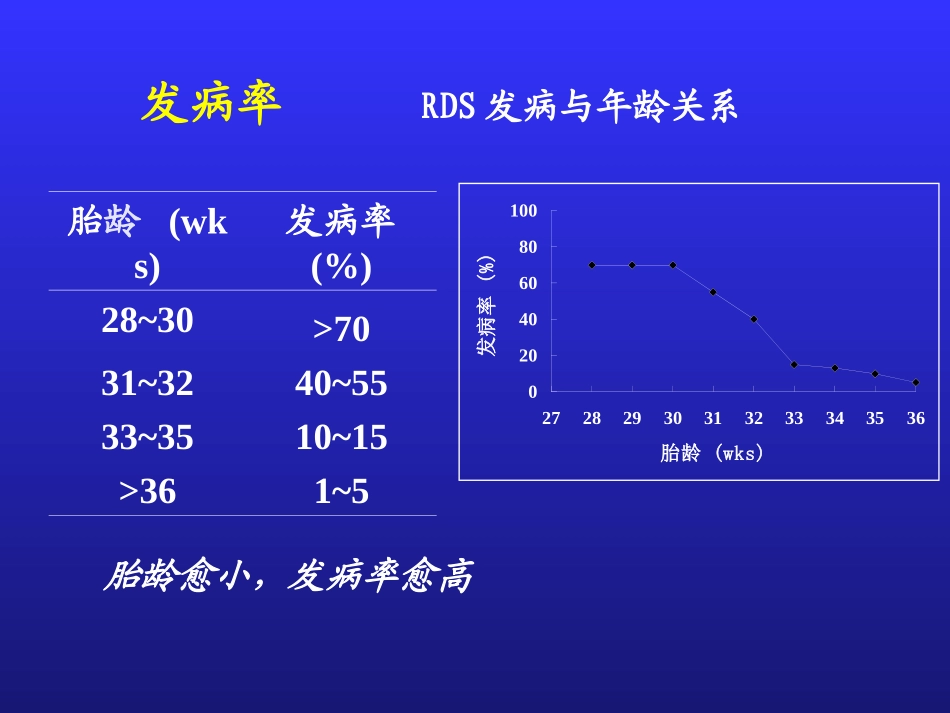 新生儿呼吸窘迫综合征5.ppt_第3页