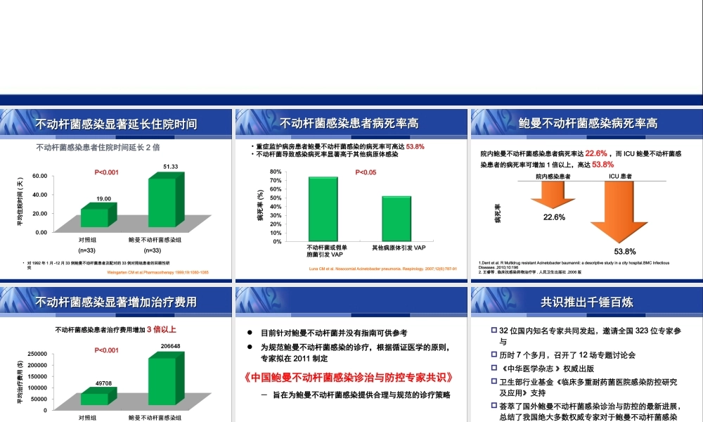 中国鲍曼不动杆菌感染诊治和防控专家共识拓展版20111110.ppt