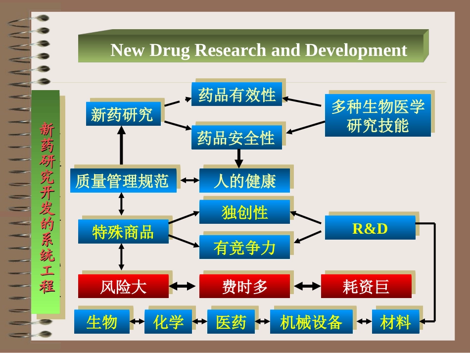 新药研究开发—新药研究过程.ppt_第1页