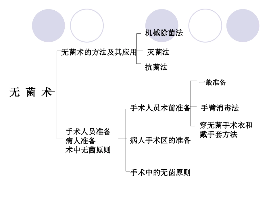 无菌术2.ppt.ppt_第2页