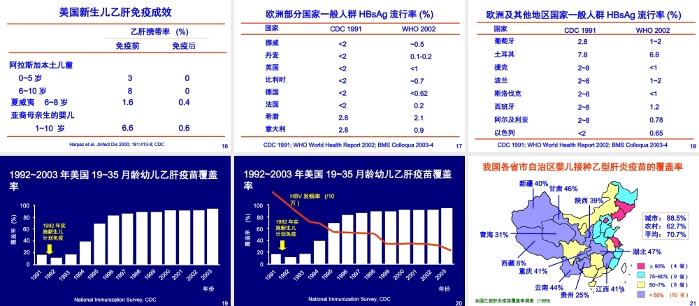 乙肝流行现状.ppt