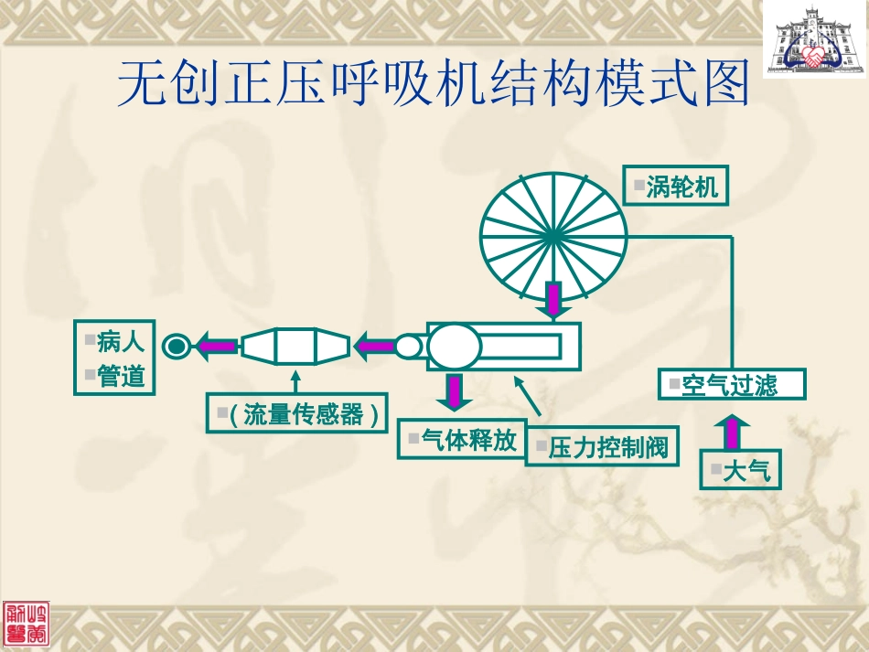 无创呼吸机应用.ppt_第3页