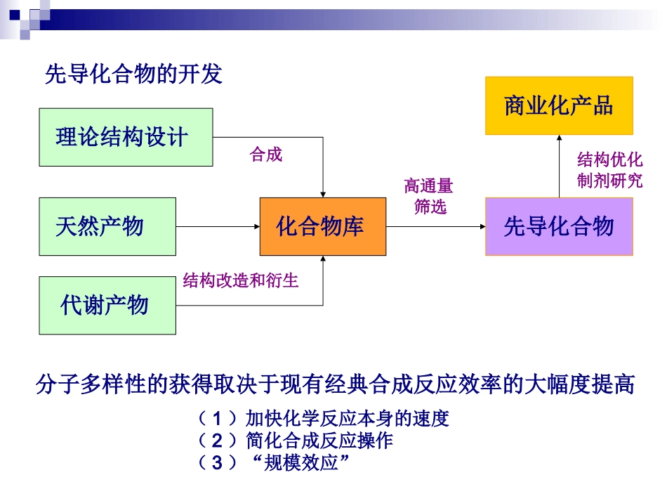 现代合成技术在农药研发中的应用---华东理工大学彭延庆.ppt_第3页