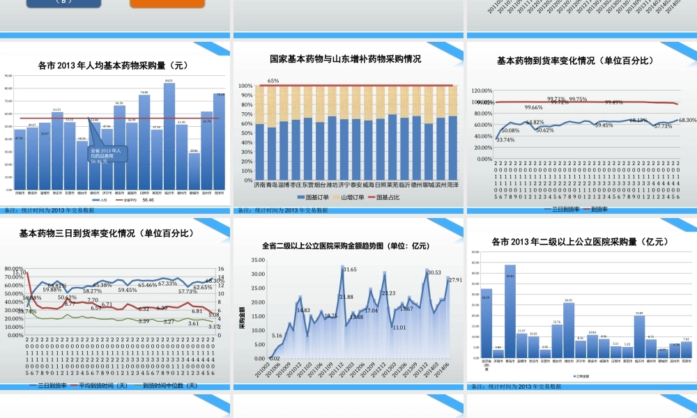 山东省药品集中采购情况---李勤伟.pptx