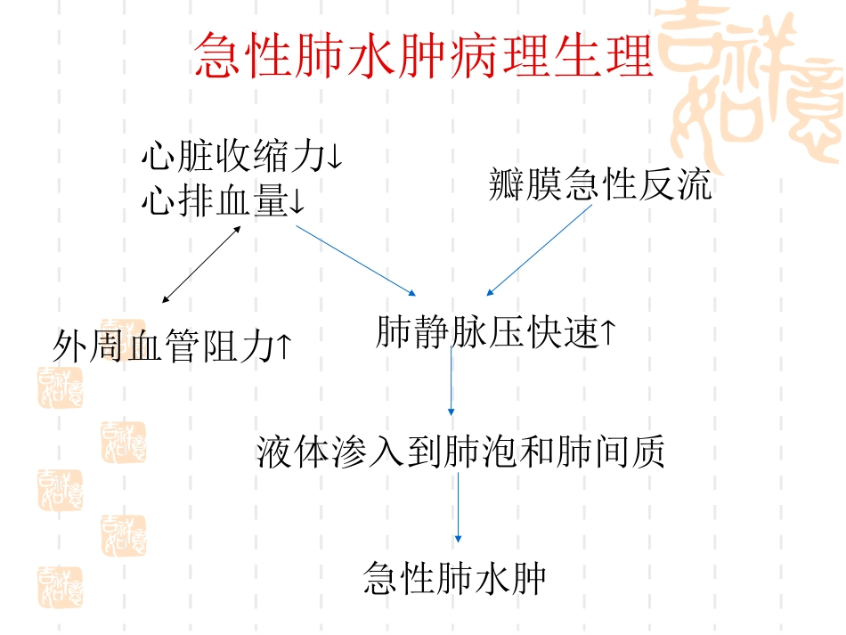 硝酸酯及利尿剂在急性左心衰中的比较.ppt_第2页