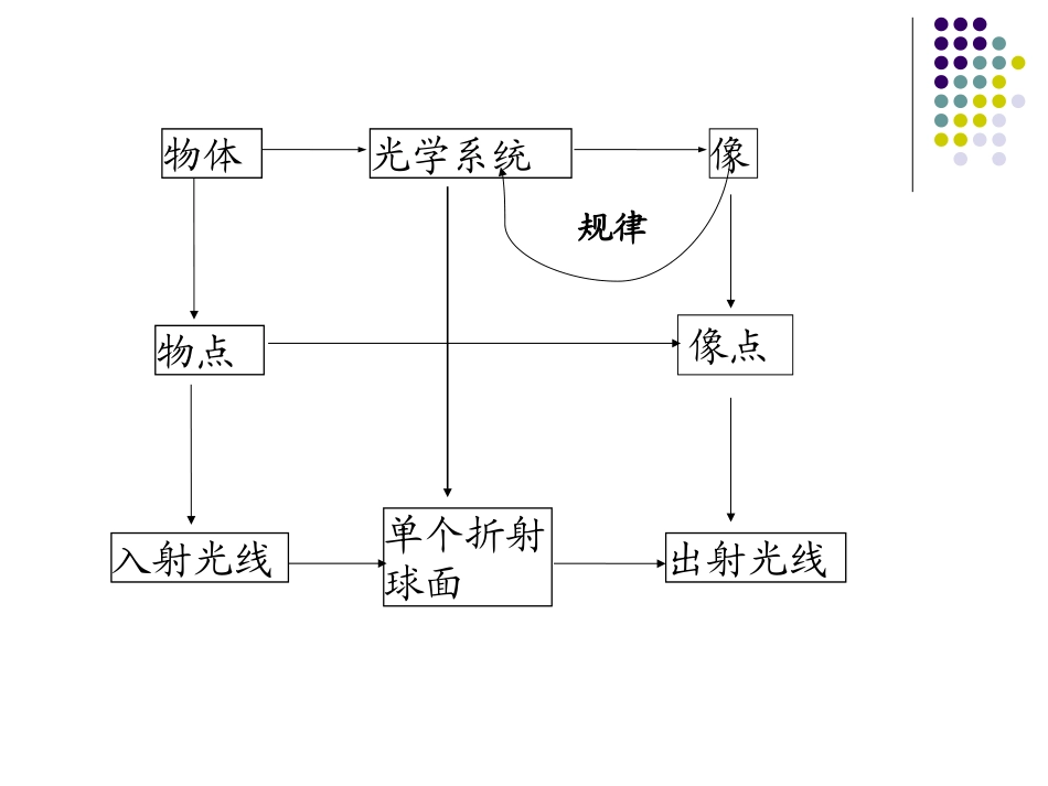 第2章-共轴球面系统.ppt_第3页