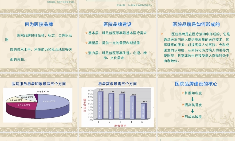 浅谈医院品牌建设.ppt