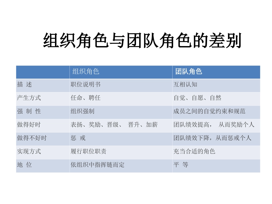 团队角色认知与团队精神.ppt_第2页