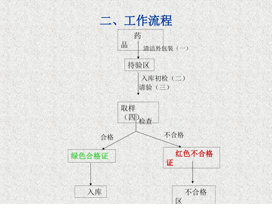 物料、药品验收.ppt_第3页