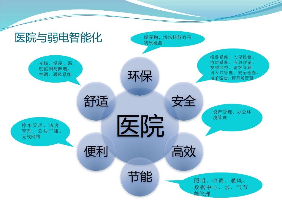 现代化医院弱电智能化系统介绍--.pptx_第3页