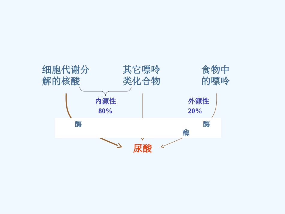 痛风ppt副本.ppt_第3页