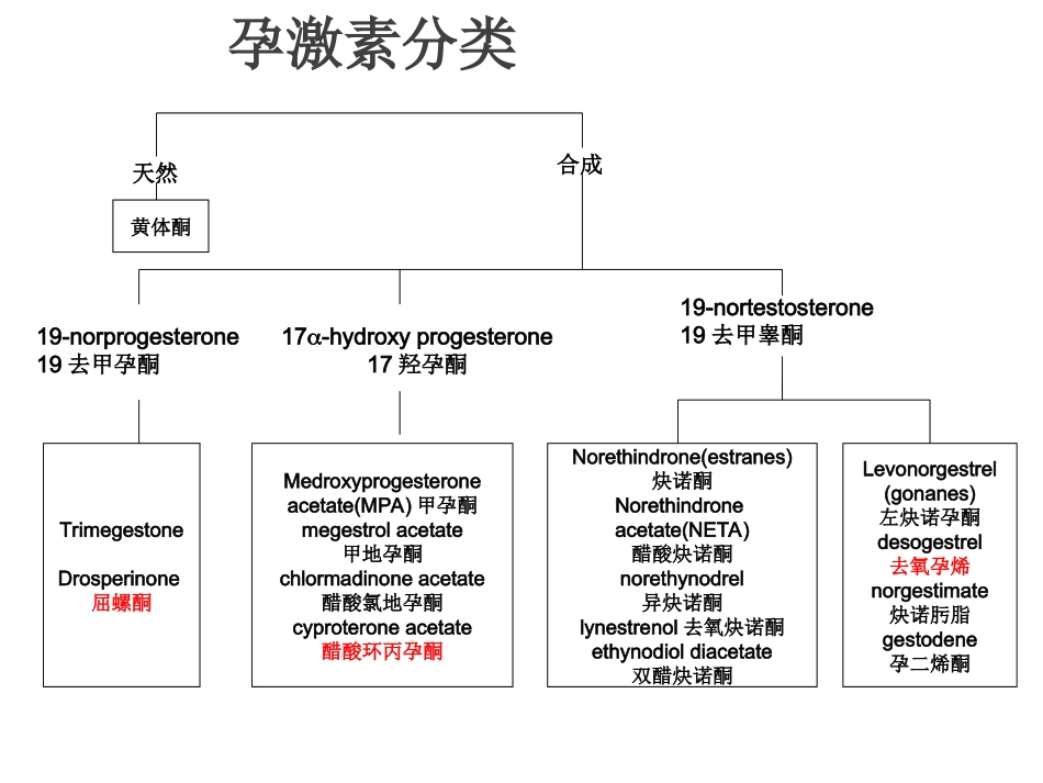 现代口服避孕药的非避孕应用.ppt_第3页