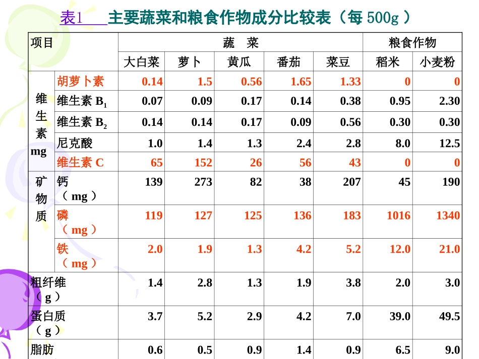 稀特蔬菜的营养品质春季.ppt_第2页