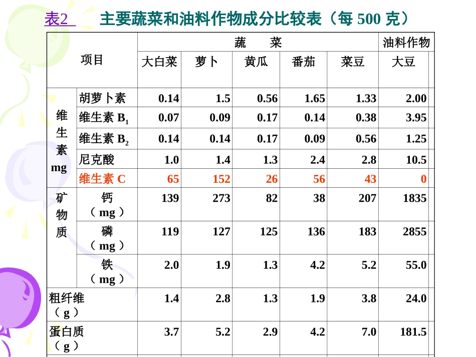 稀特蔬菜的营养品质春季.ppt_第3页