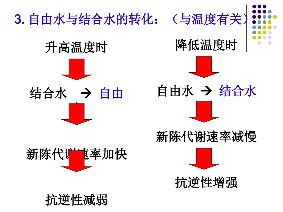 细胞中的水与无机盐(终极版).ppt_第3页
