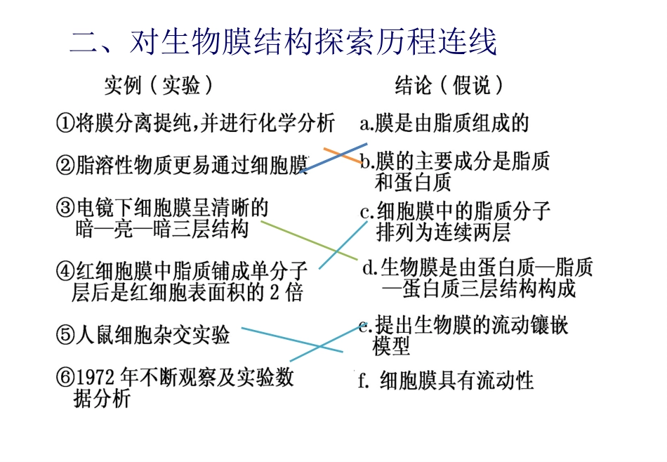 细胞膜一轮复习-细胞膜的结构与功能-M.ppt_第3页
