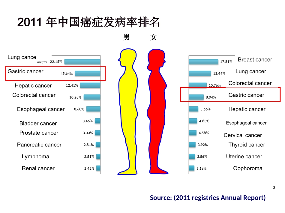 胃癌综合诊治第3版.ppt_第3页