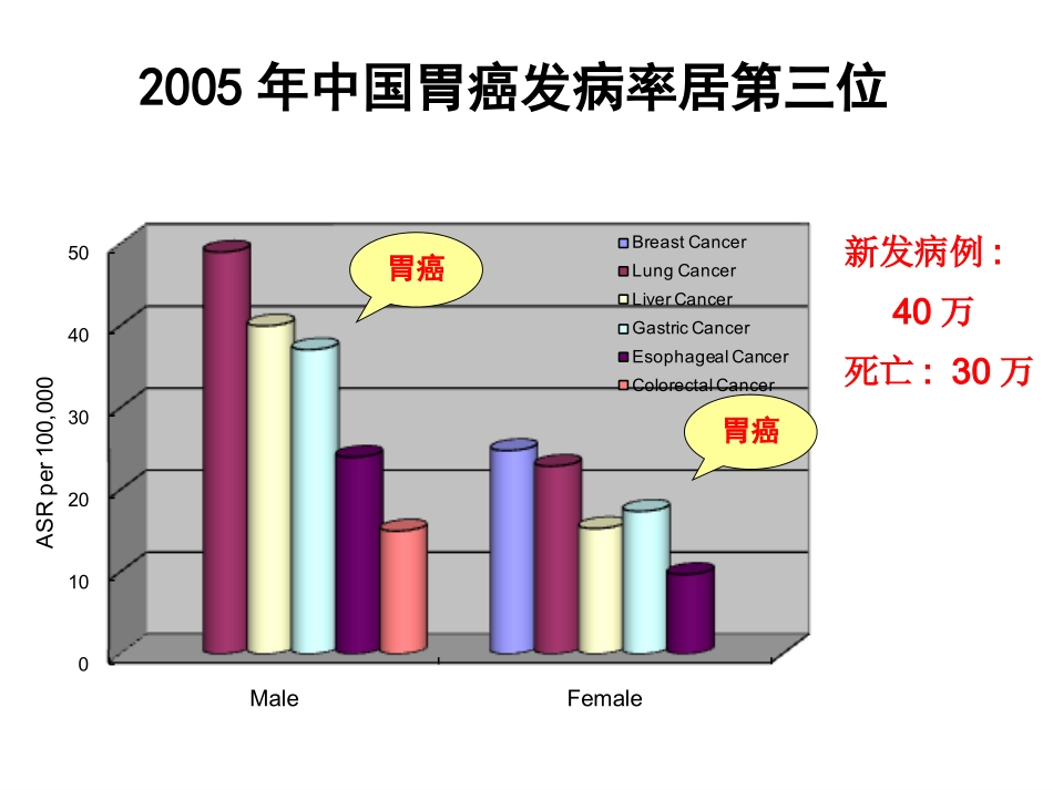 胃癌规范化诊治.ppt_第3页