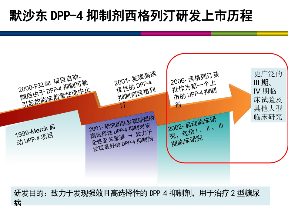 西格列汀延缓糖尿病进展新证据.pptx_第2页