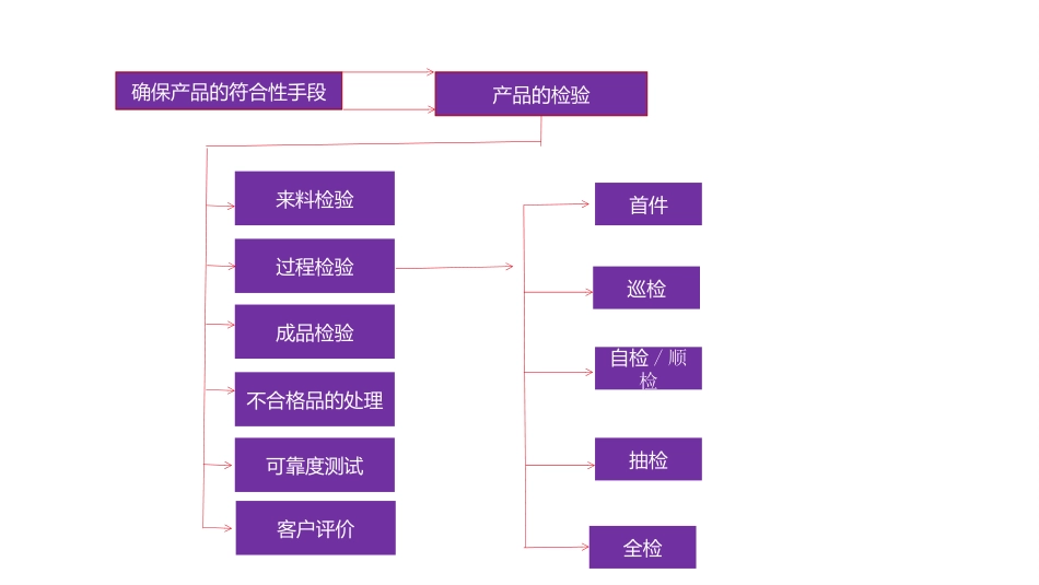 质量管理体系及过程总要求.pptx_第2页