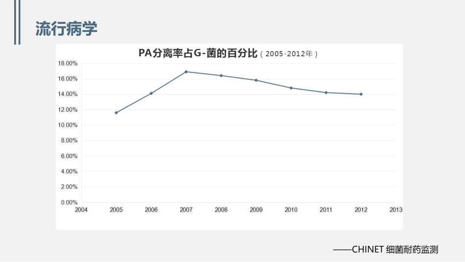 铜绿假单胞菌下呼吸道感染诊治专家共识.ppt_第2页