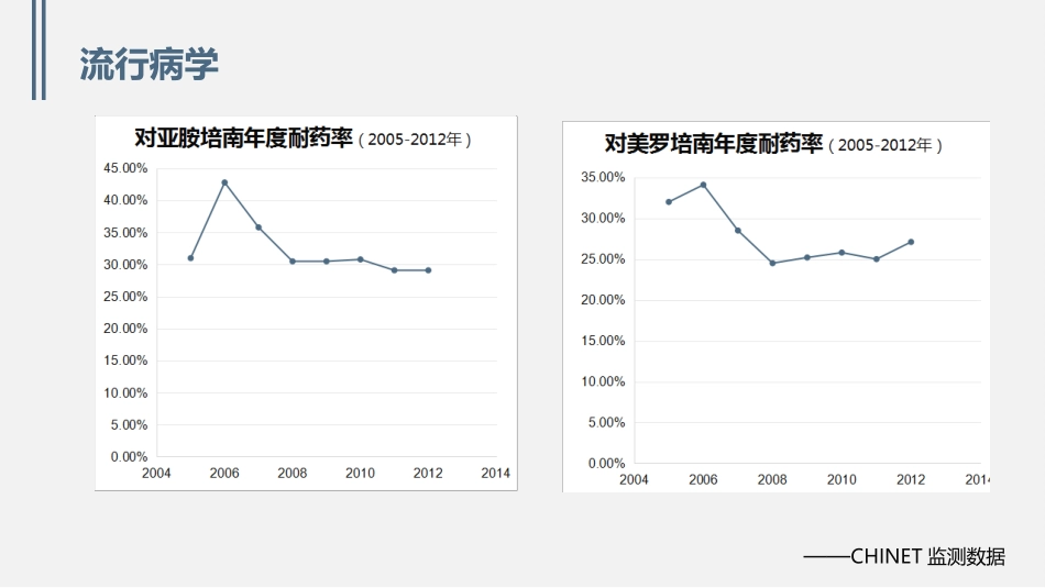 铜绿假单胞菌下呼吸道感染诊治专家共识.ppt_第3页