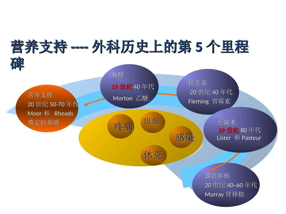 韦军民围手术期肠外营养支持.ppt_第1页