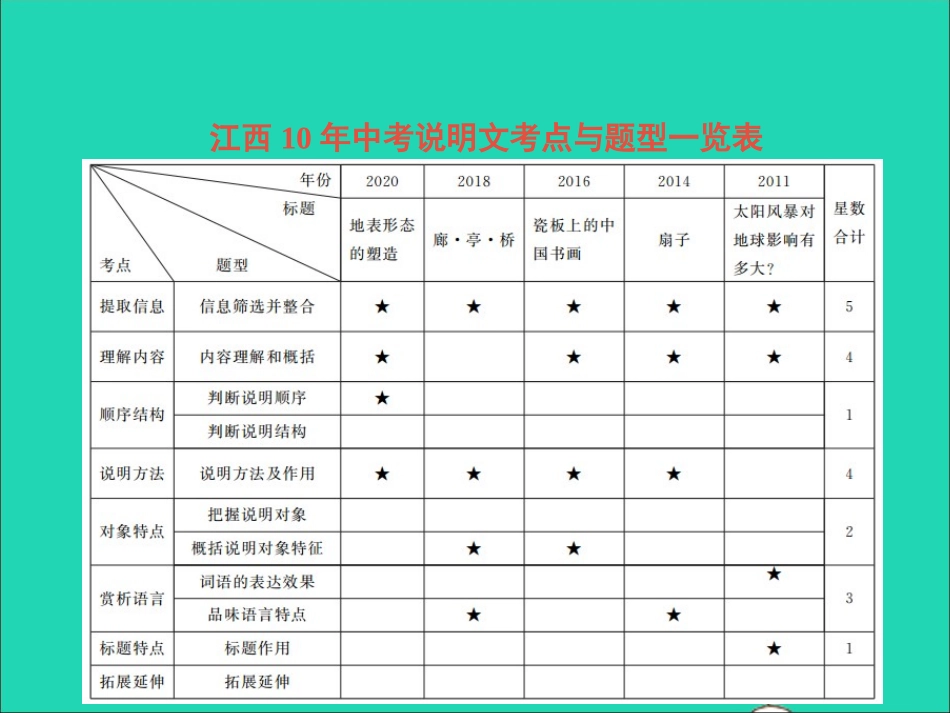 （江西专版）2021中考语文 第三部分 现代文阅读专题二 说明文阅读（第一讲）.ppt_第3页