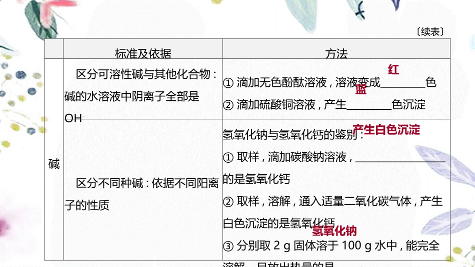 福建专版2023学年中考化学复习方案主题三身边的化学物质专项10酸碱盐之间的鉴别共存及转化课件2.pptx_第3页
