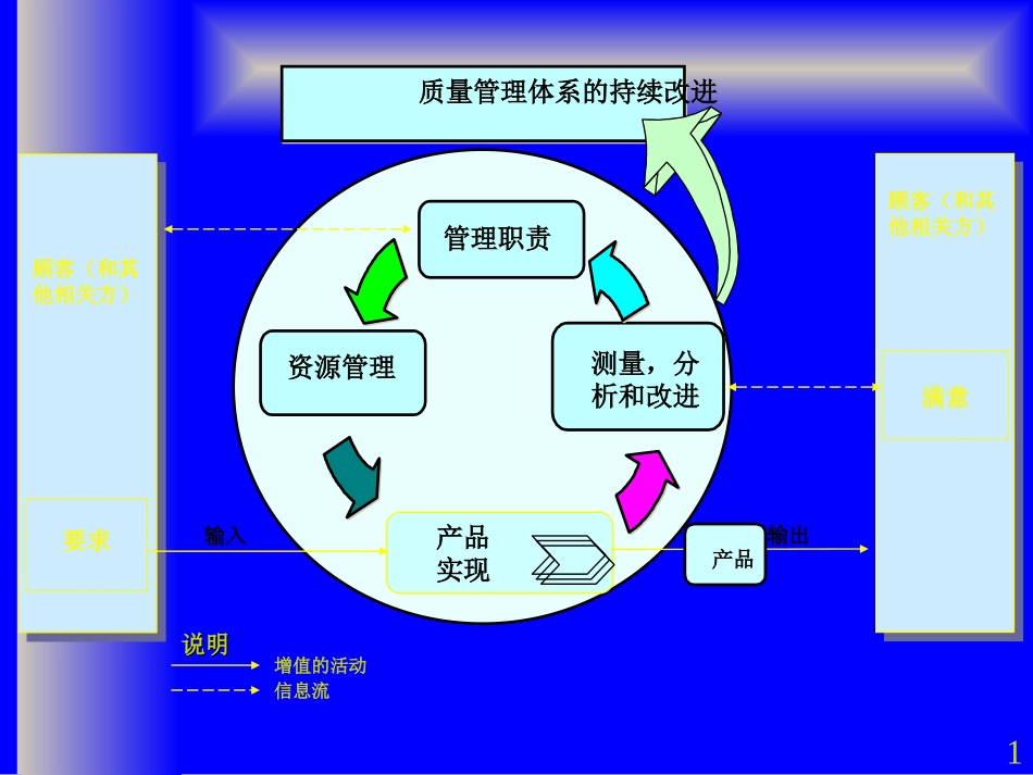 质量管理体系的持续改进.ppt_第1页
