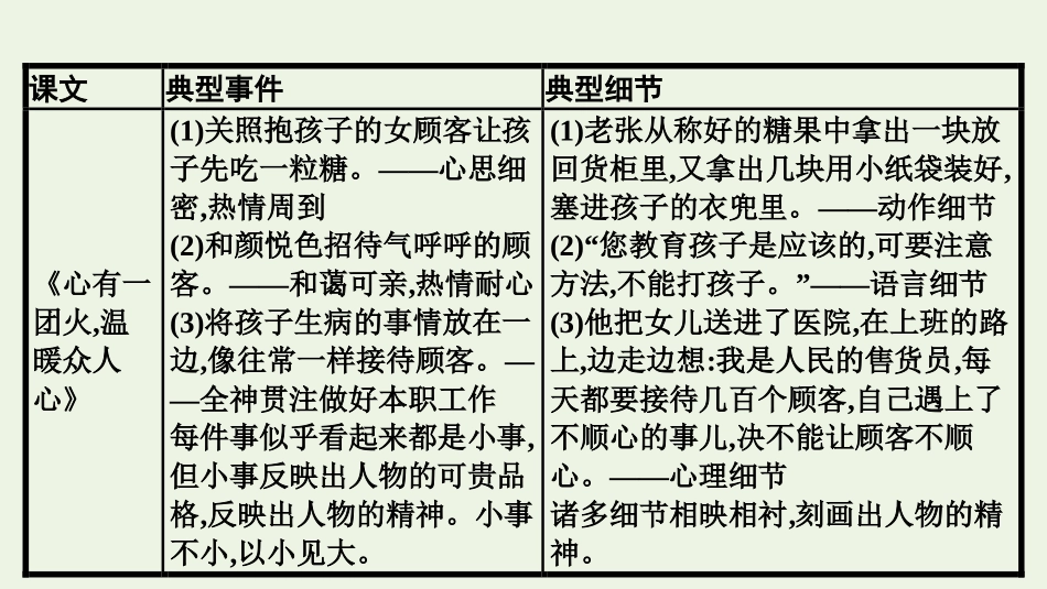 2021_2022学年新教材高中语文第2单元单元学习任务写人要关注事例和细节课件新人教版必修上册.pptx_第3页