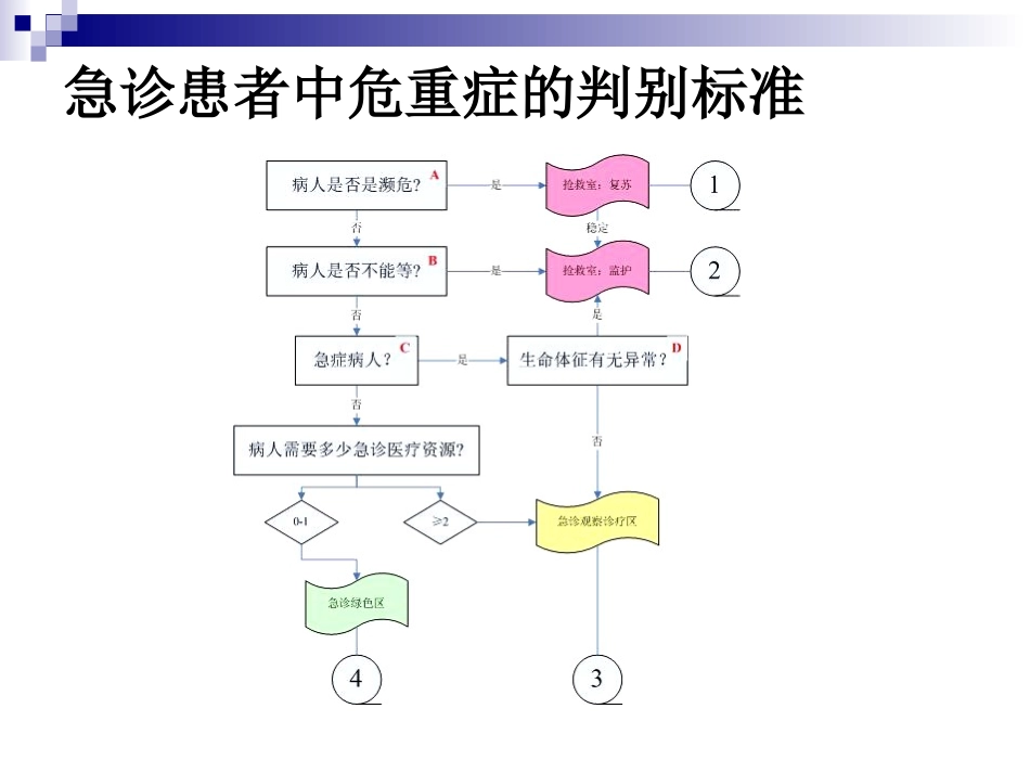 需要紧急救治的急危重伤病标准及诊疗规范1.ppt_第3页