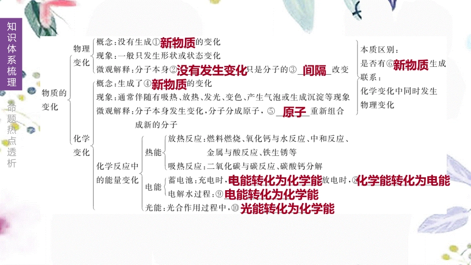 福建专版2023学年中考化学复习方案主题二物质的化学变化第03课时物质的变化与性质认识几种化学反应课件2.pptx_第3页